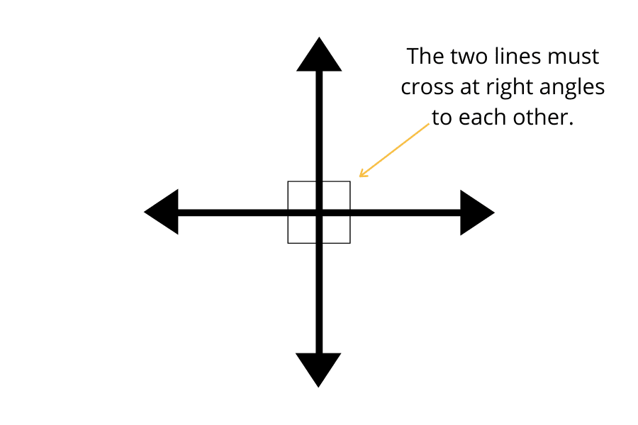 What are Perpendicular Lines?