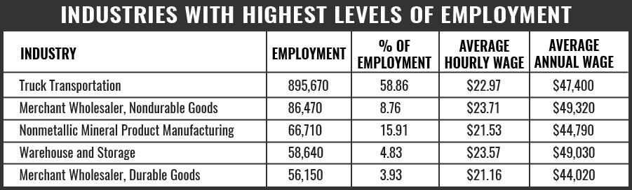 Truck Driver Industries With Highest Level ofEmployment