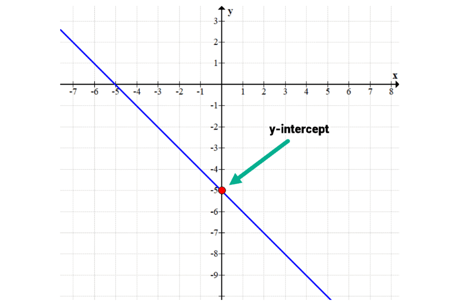 What is the Y Intercept?