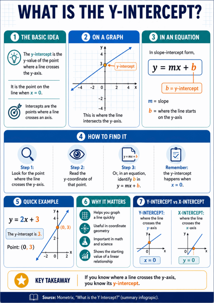 Infographic answers "What is the Y Intercept_": its definition, visual placement on a graph, role in equations, steps to find it, an example problem, why it matters, and how it differs from the x-intercept.