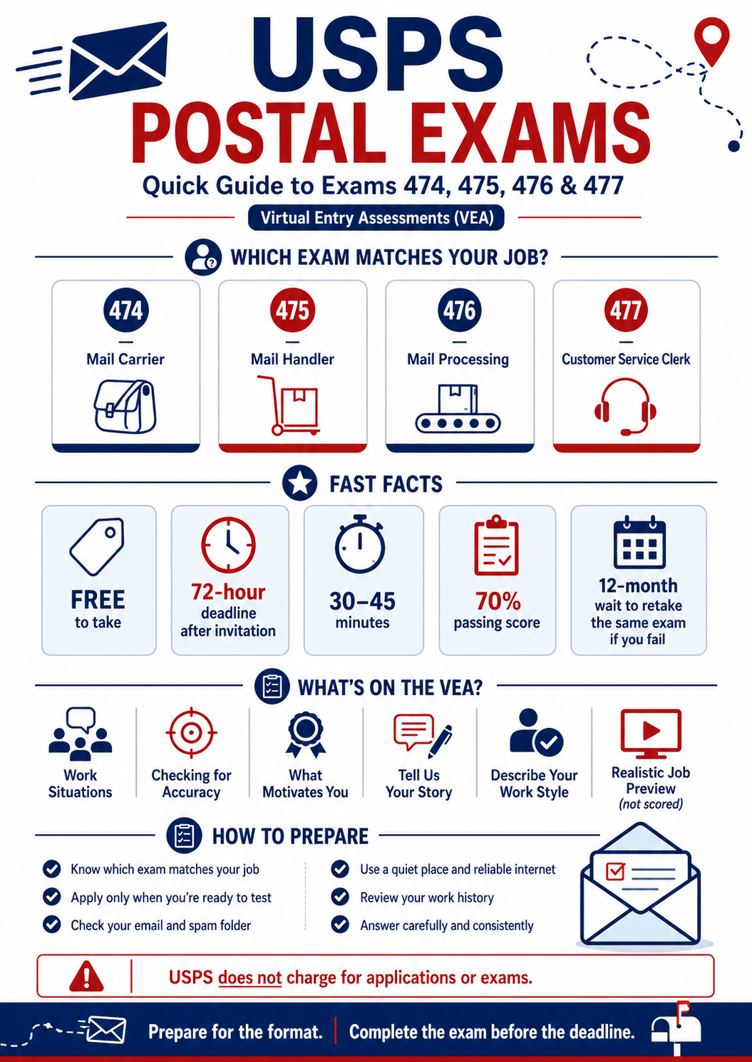 Infographic explaining USPS postal exams 474, 475, 476, and 477, including job roles, test details, facts, preparation tips, and warnings against exam scams.