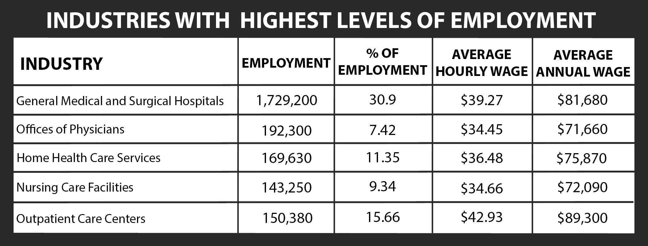 Nurse Industries With Highest Level of Employment