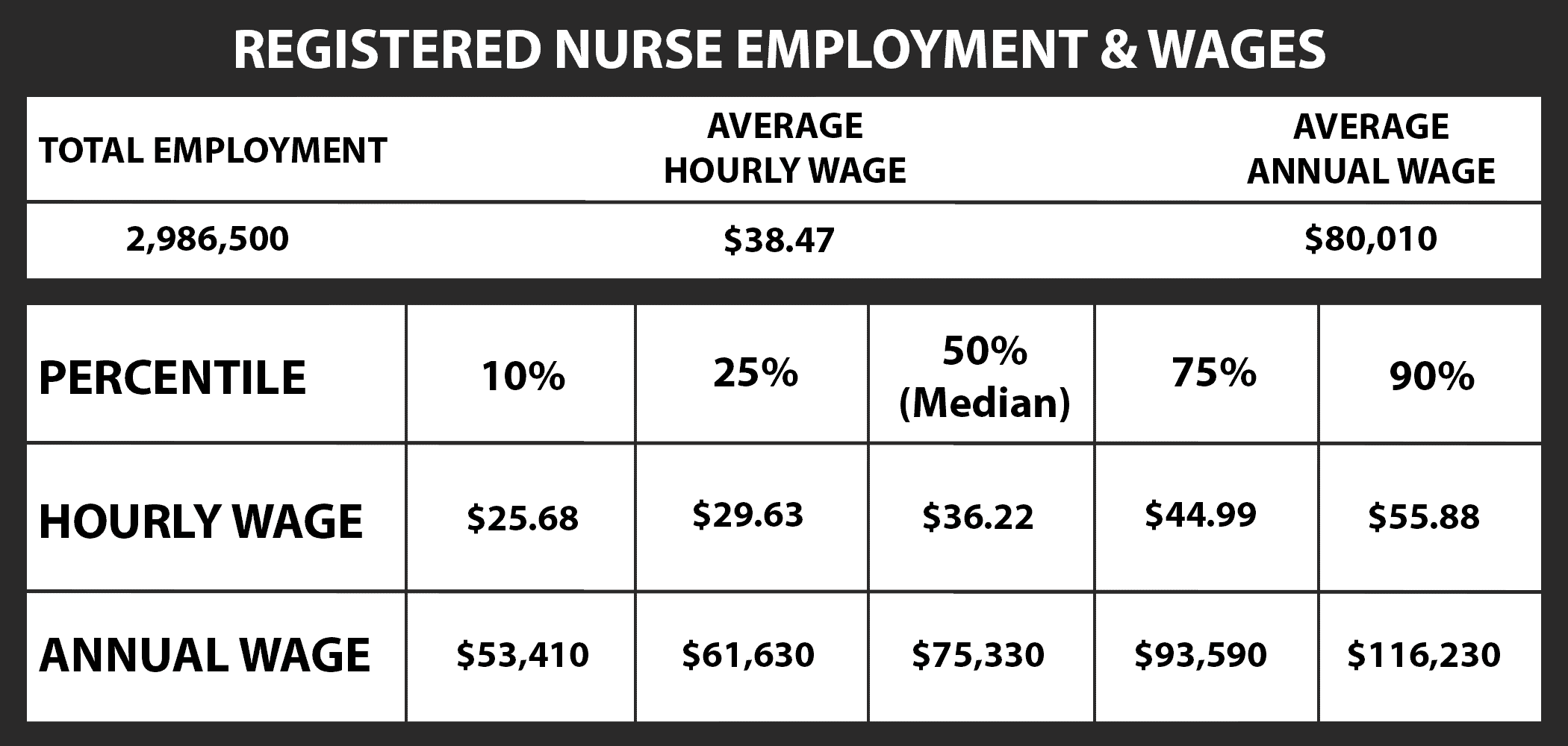 Nurse Employment and Wages