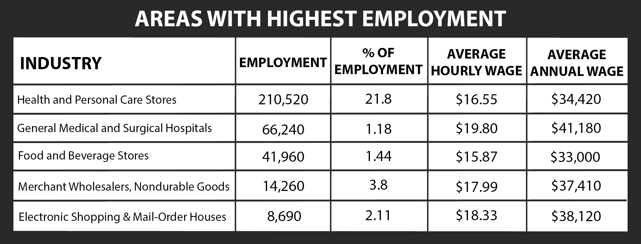 Areas With Highest Employment