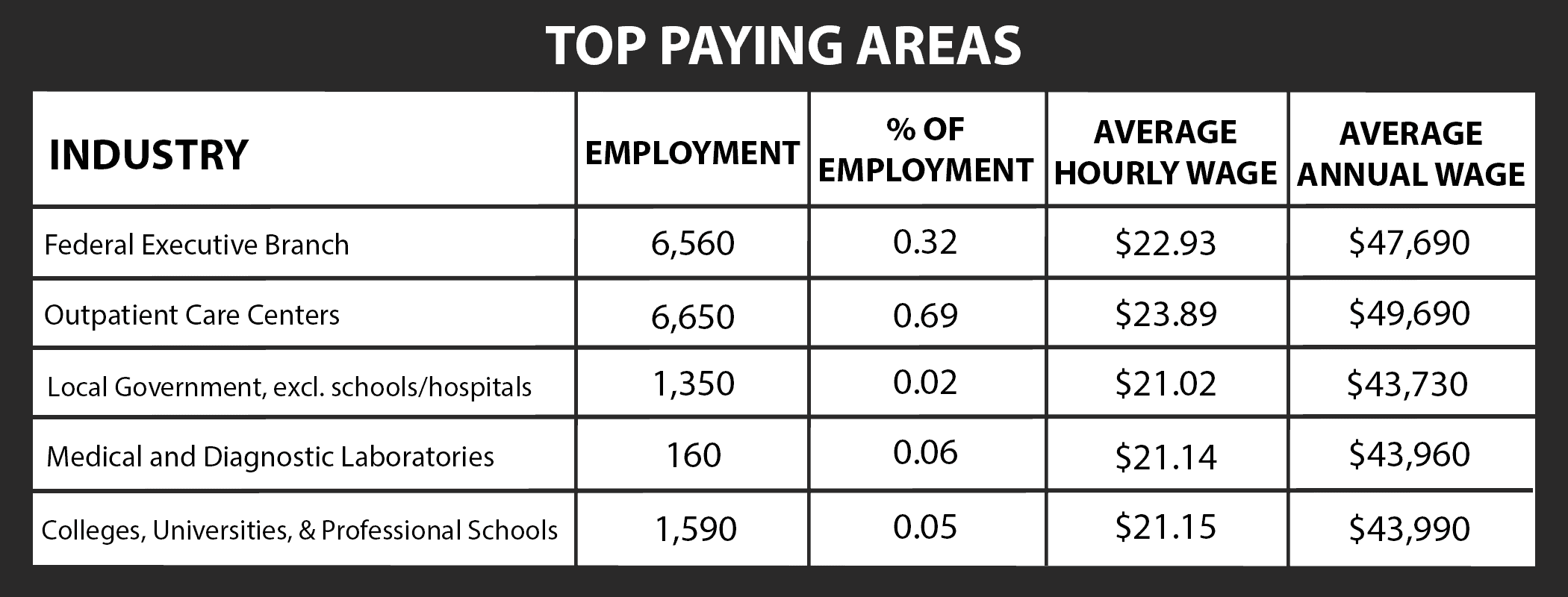 Areas with Highest Pharmacy Technician Employment: Health and personal care stores, General Medical and Surgical Hospitals, Food and Beverage Stores, General Merchandise Stores, Merchant Wholesalers