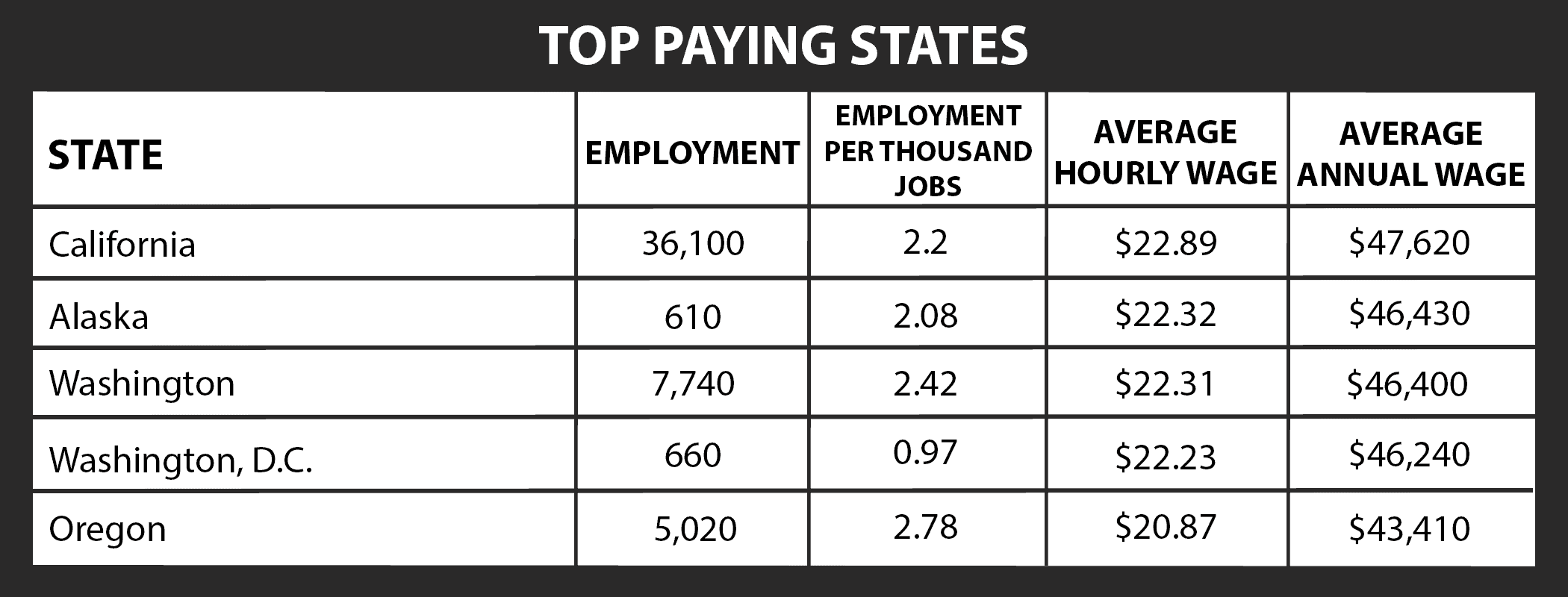 Pharmacy Tech Top Paying States