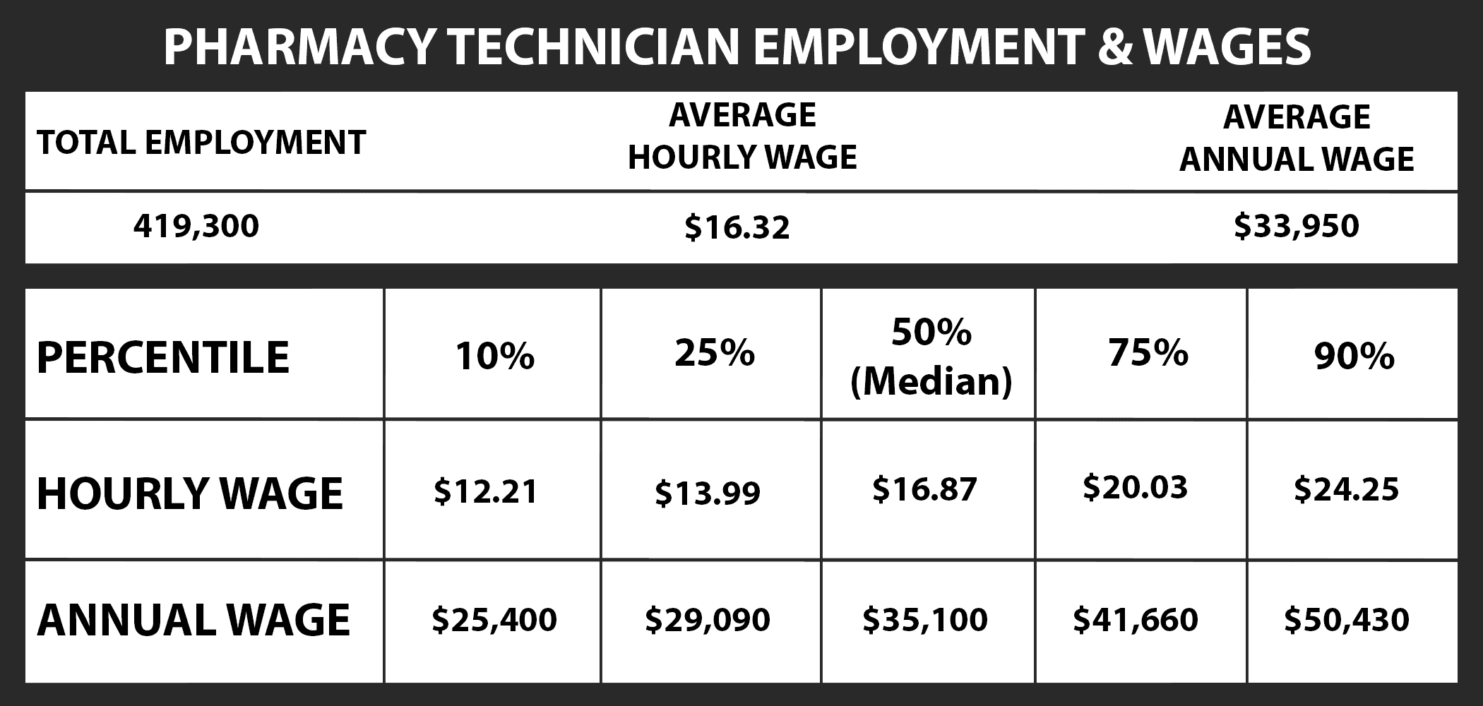 Pharmacy Tech Employment and Wages