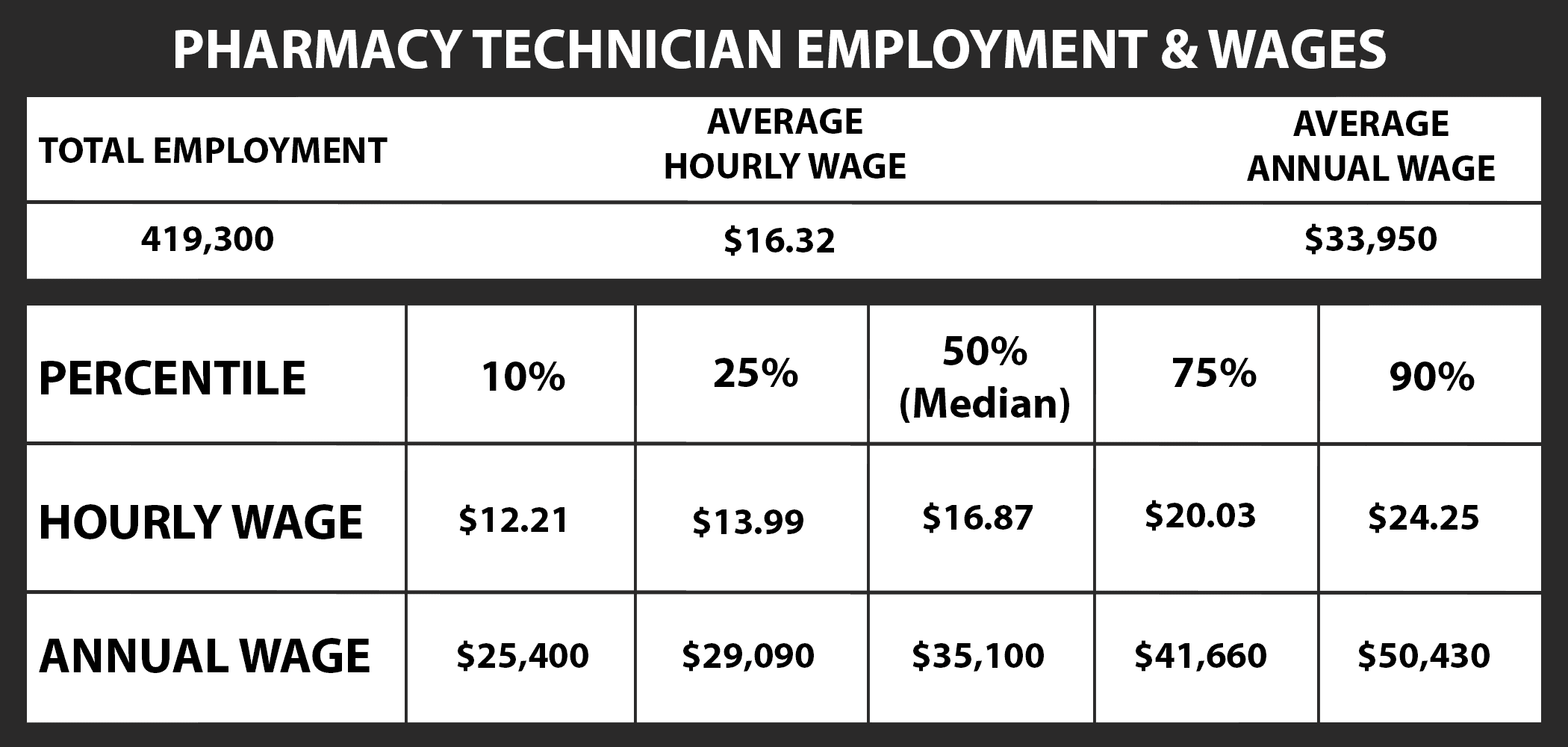 How Much Does a Pharmacy Technician Make?