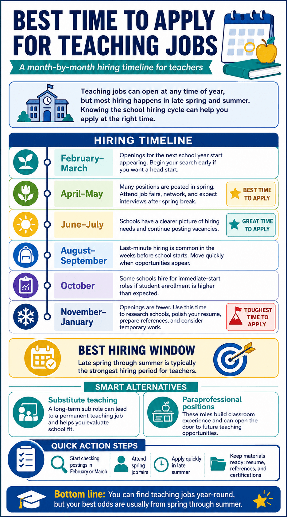 Infographic showing when to apply for teaching jobs, featuring a hiring timeline from February to January, smart alternatives, and a summary of key tips.