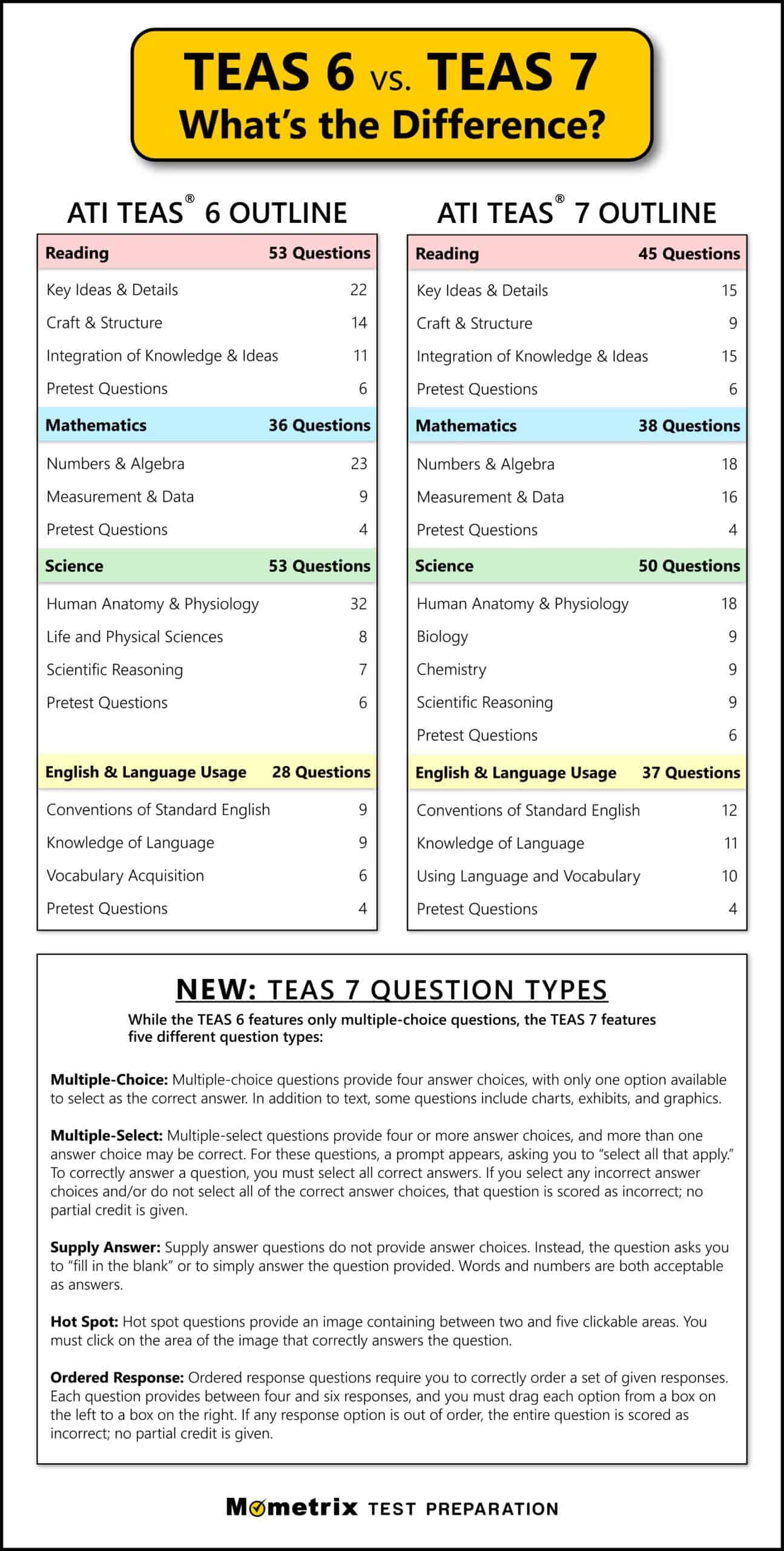 teas-6-vs-teas-7-what-s-the-difference-mometrix-blog