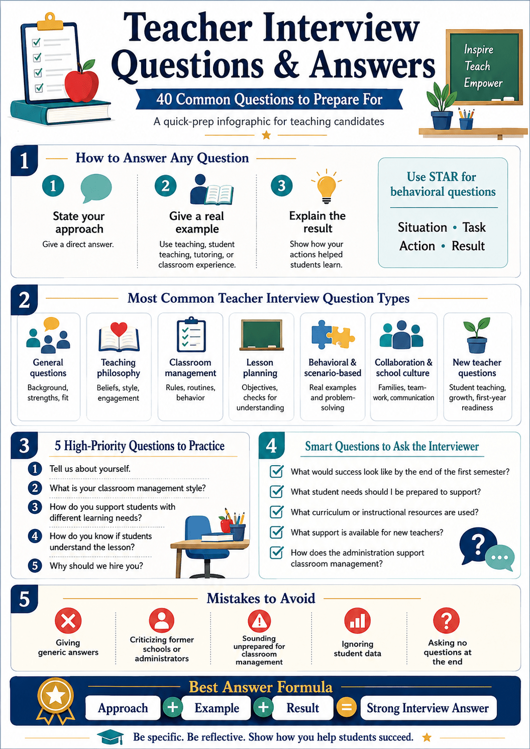 Infographic titled "Teacher Interview Questions & Answers," featuring common teacher interview questions, tips for answering, types of questions, mistakes to avoid, and a formula for strong responses.