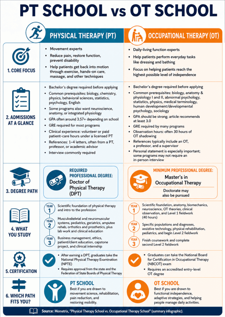 Infographic comparing physical therapy (PT) and occupational therapy (OT) schools, outlining core focus, admission requirements, degree path, certification, and career outlook.